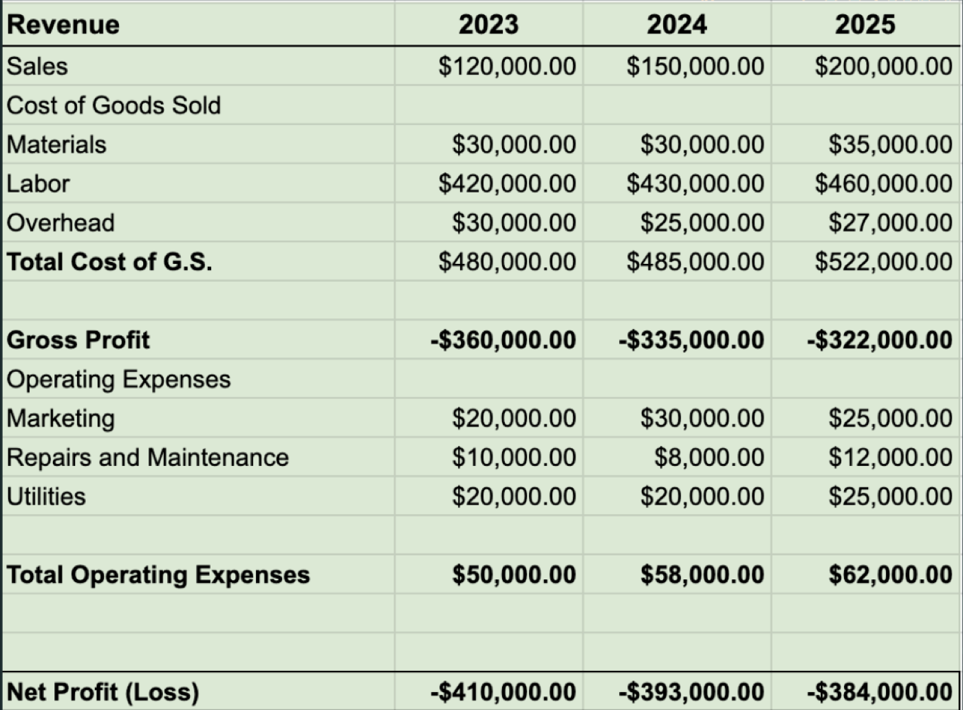Three-year projected financials chart